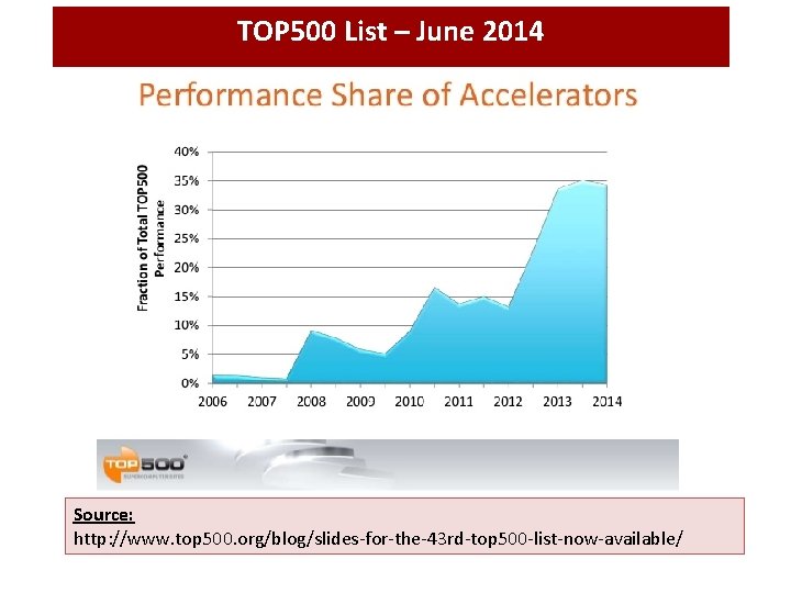 TOP 500 List – June 2014 Source: http: //www. top 500. org/blog/slides-for-the-43 rd-top 500