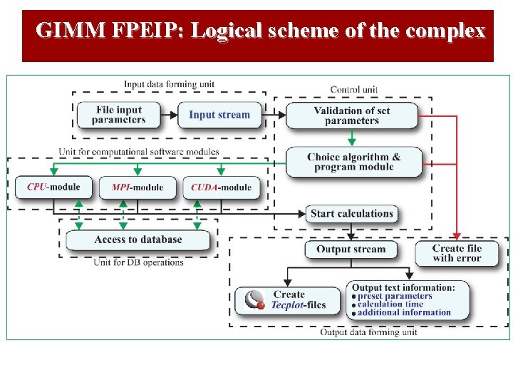 GIMM FPEIP: Logical scheme of the complex 