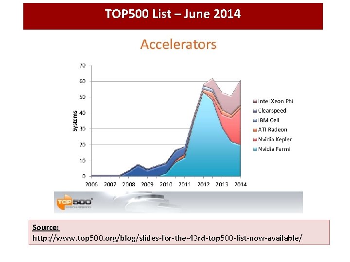 TOP 500 List – June 2014 Source: http: //www. top 500. org/blog/slides-for-the-43 rd-top 500