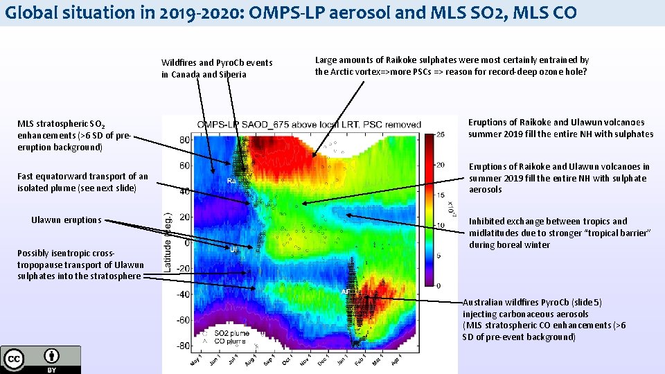 Recent evolution of stratospheric aerosol load from groundbased