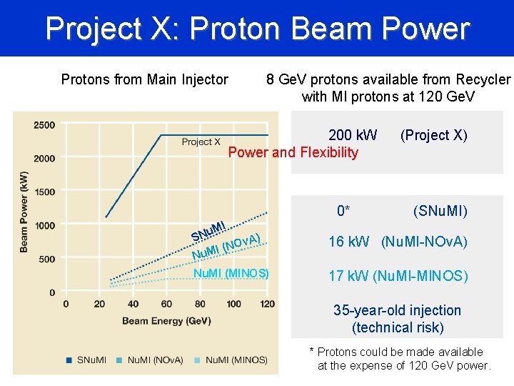 Project X: Proton Beam Power Protons from Main Injector 8 Ge. V protons available