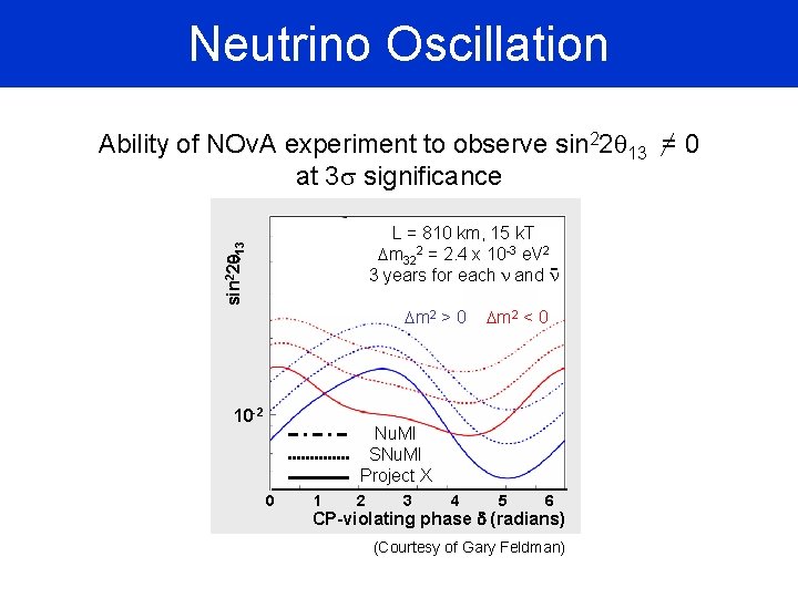 Neutrino Oscillation Ability of NOv. A experiment to observe sin 22 q 13 =