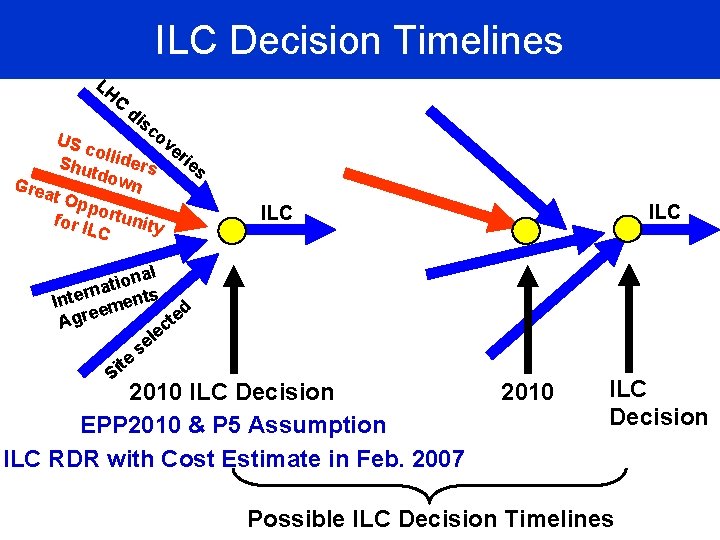 ILC Decision Timelines LH C di sc ov US c er ollid ie e