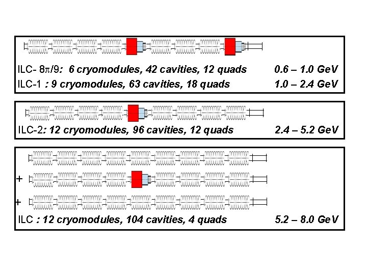 ILC- 8 /9: 6 cryomodules, 42 cavities, 12 quads ILC-1 : 9 cryomodules, 63