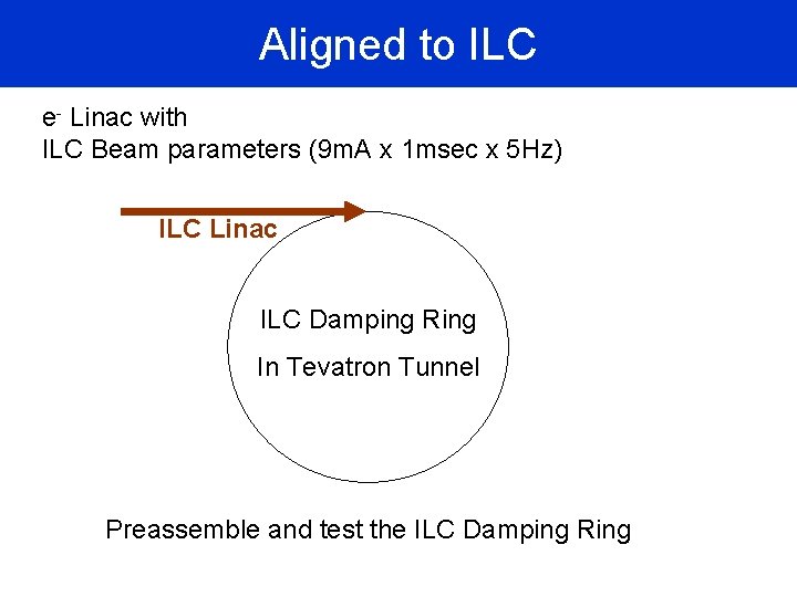 Aligned to ILC e- Linac with ILC Beam parameters (9 m. A x 1