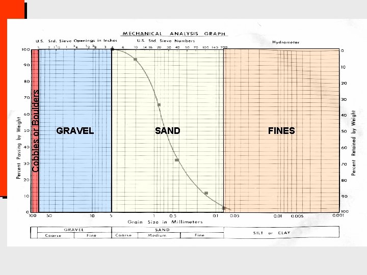 Cobbles or Boulders Grain Size Distribution Curves GRAVEL SAND FINES 