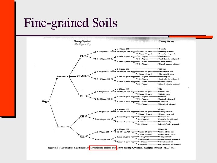 Fine-grained Soils Civil Engineering - Texas Tech University 