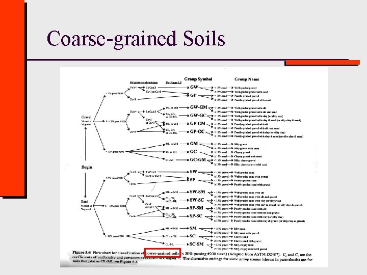 Coarse-grained Soils Civil Engineering - Texas Tech University 