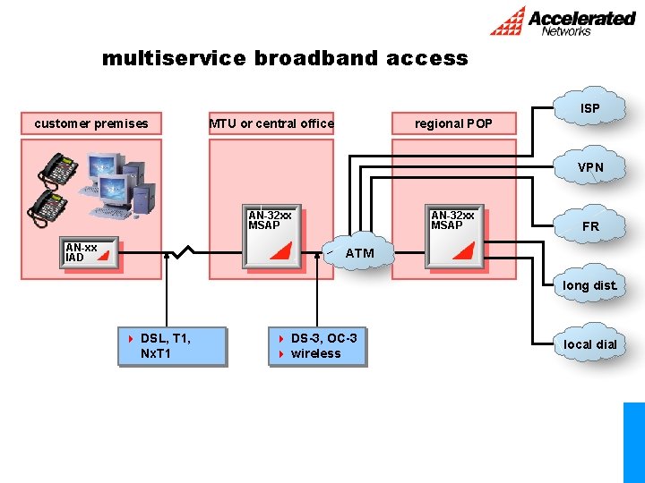multiservice broadband access ISP customer premises MTU or central office regional POP VPN AN-32