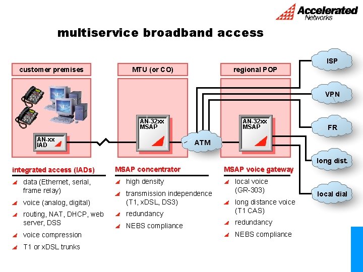 multiservice broadband access ISP customer premises MTU (or CO) regional POP VPN AN-32 xx