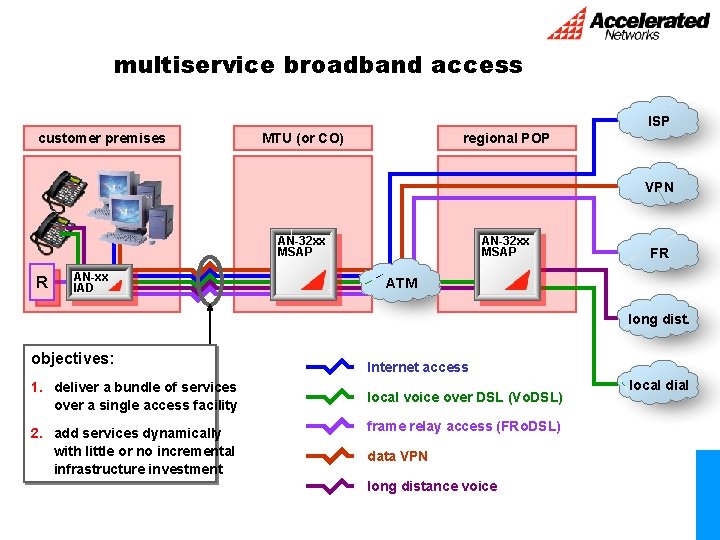 multiservice broadband access ISP customer premises MTU (or CO) regional POP VPN AN-32 xx