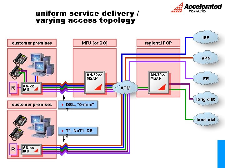 uniform service delivery / varying access topology ISP customer premises MTU (or CO) regional
