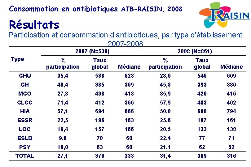 Consommation en antibiotiques ATB-RAISIN, 2008 Résultats Participation et consommation d’antibiotiques, par type d’établissement 2007