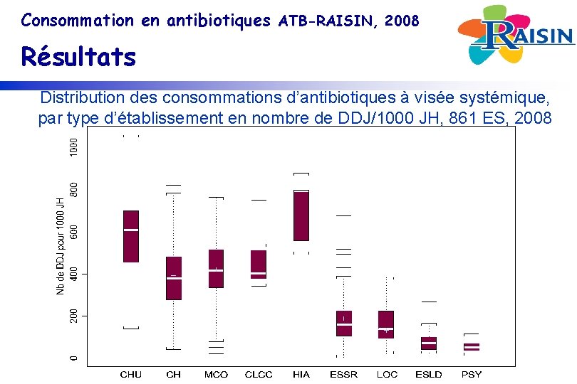 Consommation en antibiotiques ATB-RAISIN, 2008 Résultats Distribution des consommations d’antibiotiques à visée systémique, par