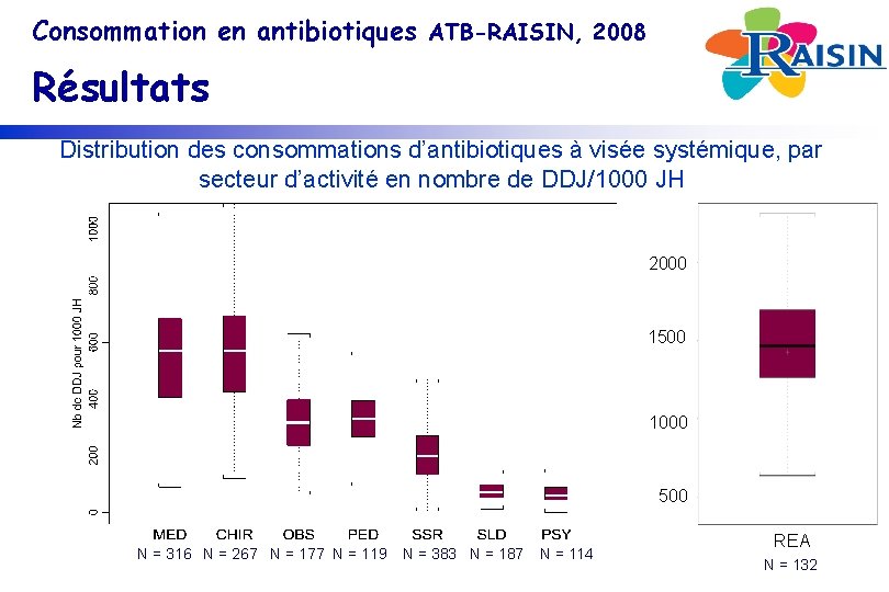 Consommation en antibiotiques ATB-RAISIN, 2008 Résultats Distribution des consommations d’antibiotiques à visée systémique, par