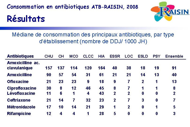 Consommation en antibiotiques ATB-RAISIN, 2008 Résultats Médiane de consommation des principaux antibiotiques, par type