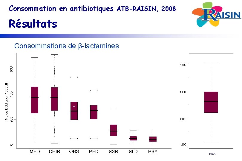 Consommation en antibiotiques ATB-RAISIN, 2008 Résultats Consommations de β-lactamines 1400 1000 600 200 REA