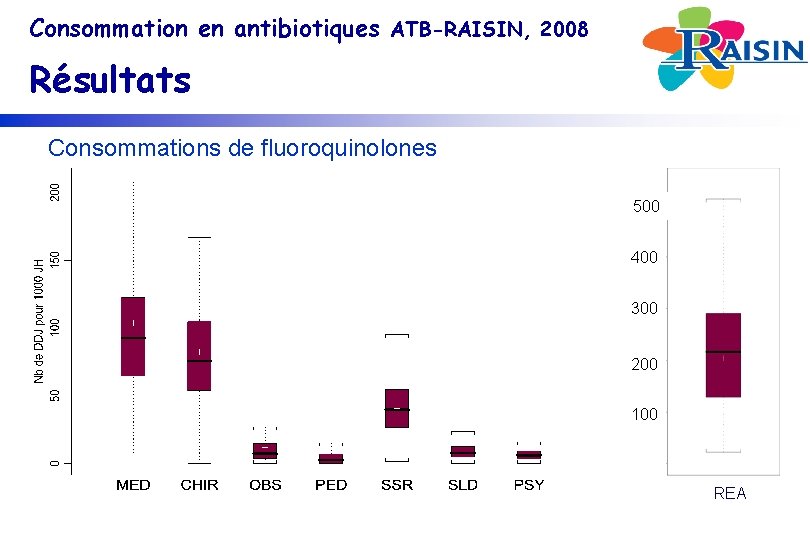 Consommation en antibiotiques ATB-RAISIN, 2008 Résultats Consommations de fluoroquinolones 500 400 300 200 100