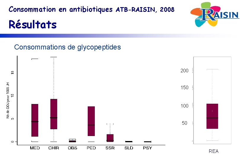 Consommation en antibiotiques ATB-RAISIN, 2008 Résultats Consommations de glycopeptides 200 150 100 50 REA