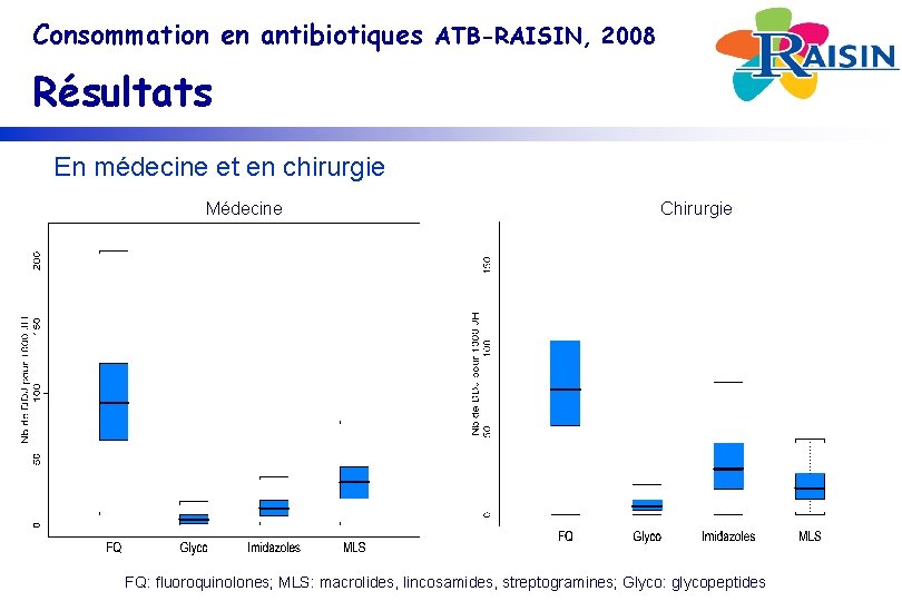 Consommation en antibiotiques ATB-RAISIN, 2008 Résultats En médecine et en chirurgie Médecine Chirurgie FQ: