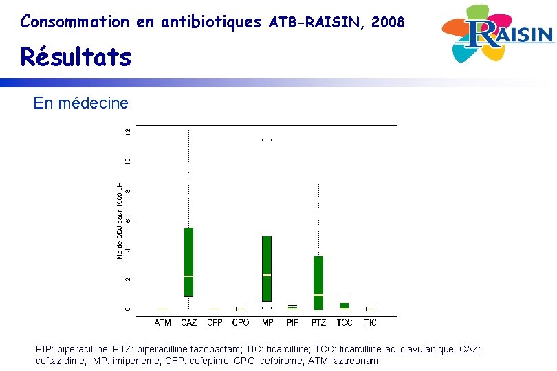 Consommation en antibiotiques ATB-RAISIN, 2008 Résultats En médecine PIP: piperacilline; PTZ: piperacilline-tazobactam; TIC: ticarcilline;