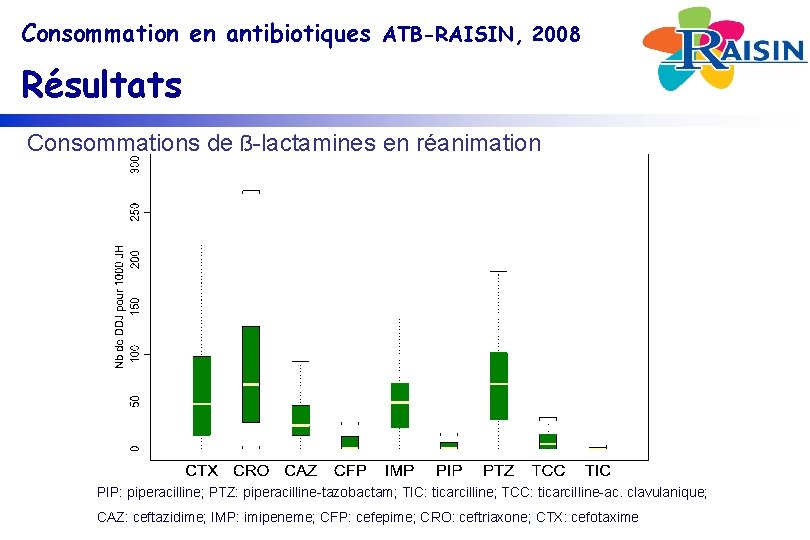 Consommation en antibiotiques ATB-RAISIN, 2008 Résultats Consommations de ß-lactamines en réanimation PIP: piperacilline; PTZ: