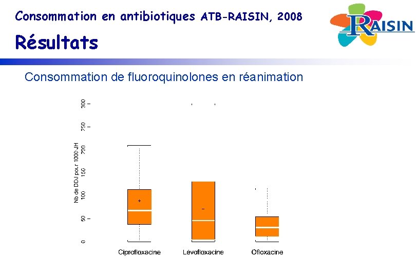 Consommation en antibiotiques ATB-RAISIN, 2008 Résultats Consommation de fluoroquinolones en réanimation 