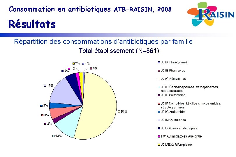 Consommation en antibiotiques ATB-RAISIN, 2008 Résultats Répartition des consommations d’antibiotiques par famille Total établissement