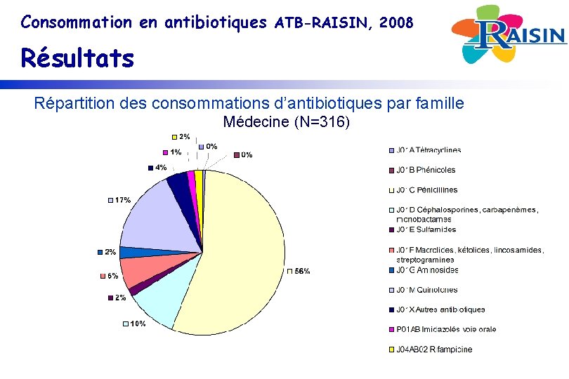 Consommation en antibiotiques ATB-RAISIN, 2008 Résultats Répartition des consommations d’antibiotiques par famille Médecine (N=316)