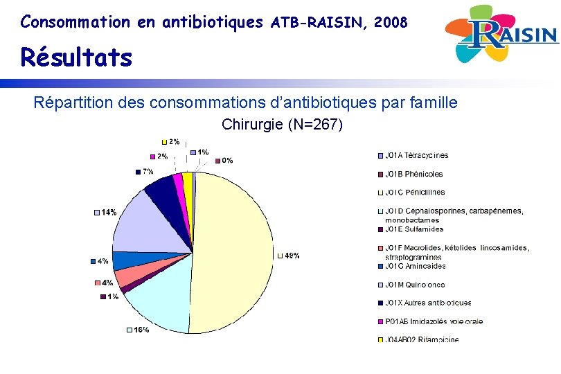 Consommation en antibiotiques ATB-RAISIN, 2008 Résultats Répartition des consommations d’antibiotiques par famille Chirurgie (N=267)