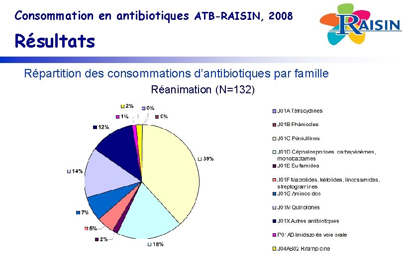 Consommation en antibiotiques ATB-RAISIN, 2008 Résultats Répartition des consommations d’antibiotiques par famille Réanimation (N=132)