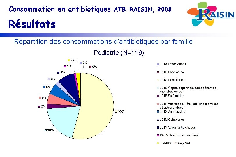 Consommation en antibiotiques ATB-RAISIN, 2008 Résultats Répartition des consommations d’antibiotiques par famille Pédiatrie (N=119)