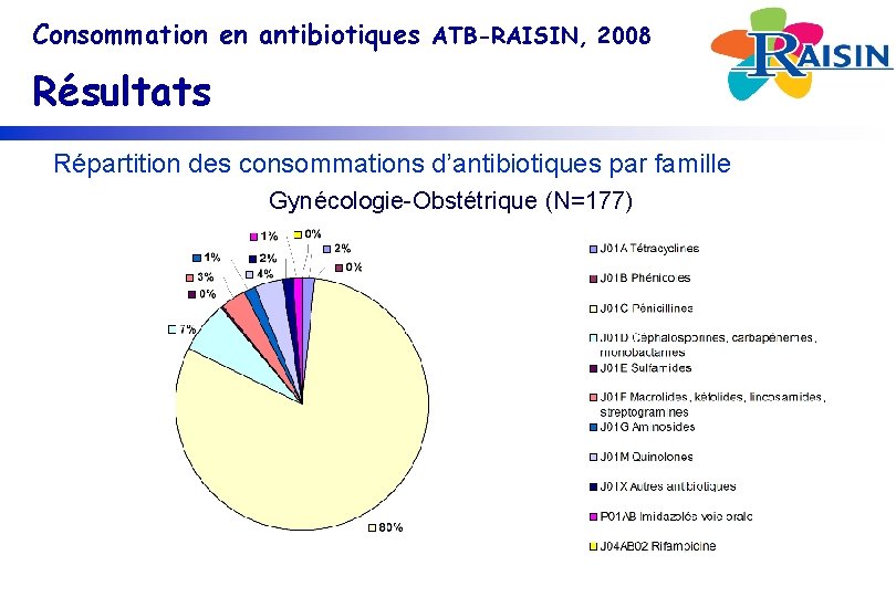 Consommation en antibiotiques ATB-RAISIN, 2008 Résultats Répartition des consommations d’antibiotiques par famille Gynécologie-Obstétrique (N=177)