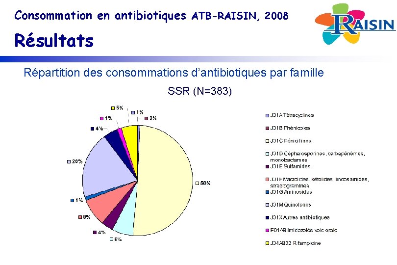 Consommation en antibiotiques ATB-RAISIN, 2008 Résultats Répartition des consommations d’antibiotiques par famille SSR (N=383)