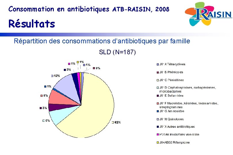 Consommation en antibiotiques ATB-RAISIN, 2008 Résultats Répartition des consommations d’antibiotiques par famille SLD (N=187)