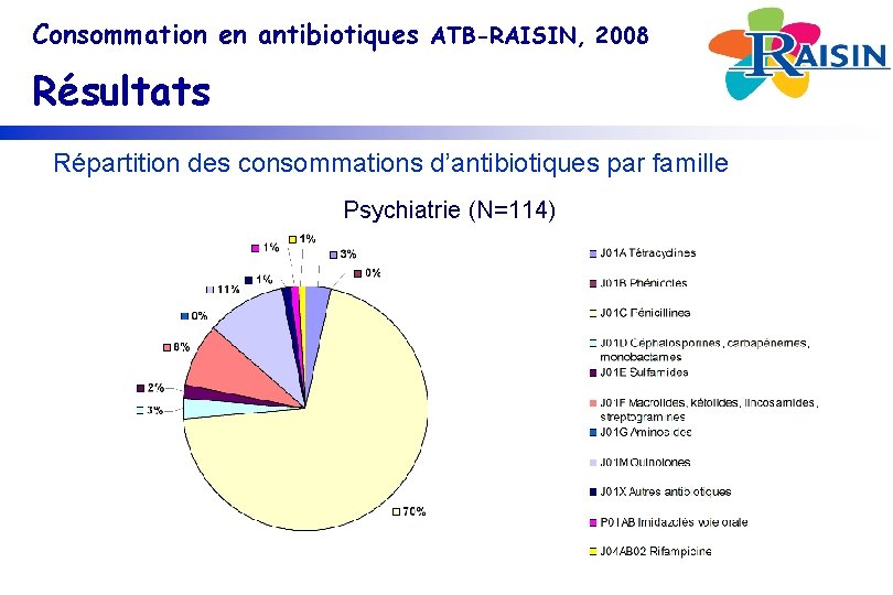 Consommation en antibiotiques ATB-RAISIN, 2008 Résultats Répartition des consommations d’antibiotiques par famille Psychiatrie (N=114)