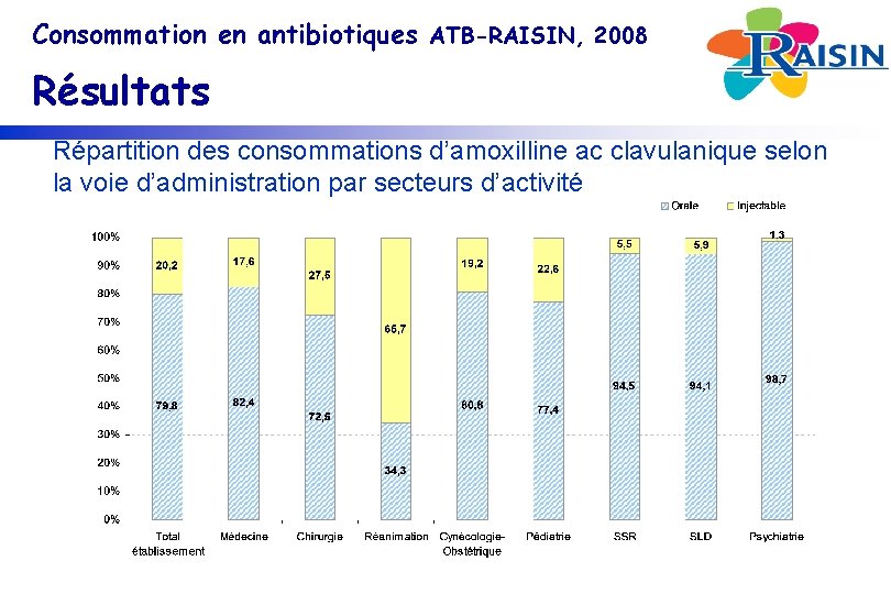 Consommation en antibiotiques ATB-RAISIN, 2008 Résultats Répartition des consommations d’amoxilline ac clavulanique selon la
