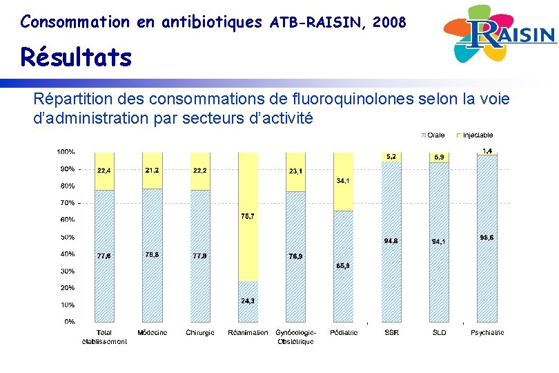 Consommation en antibiotiques ATB-RAISIN, 2008 Résultats Répartition des consommations de fluoroquinolones selon la voie