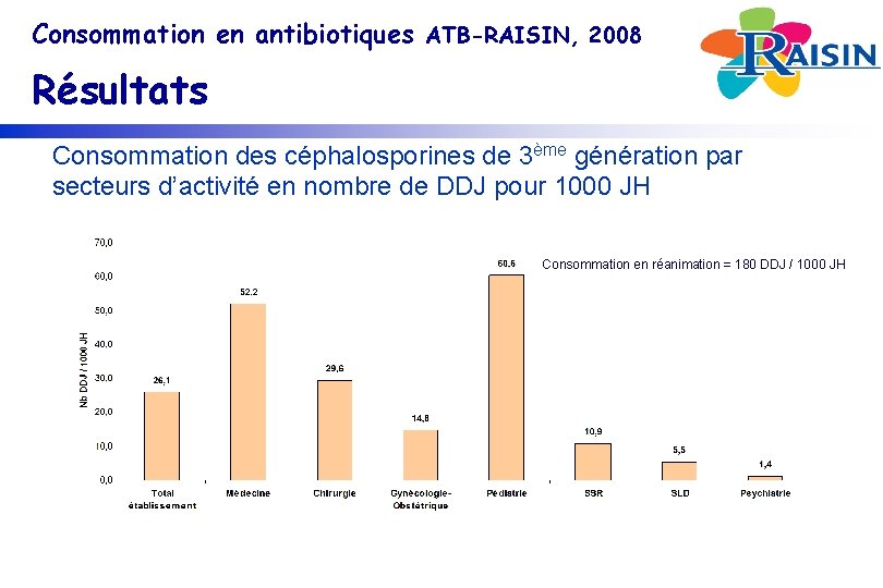 Consommation en antibiotiques ATB-RAISIN, 2008 Résultats Consommation des céphalosporines de 3ème génération par secteurs