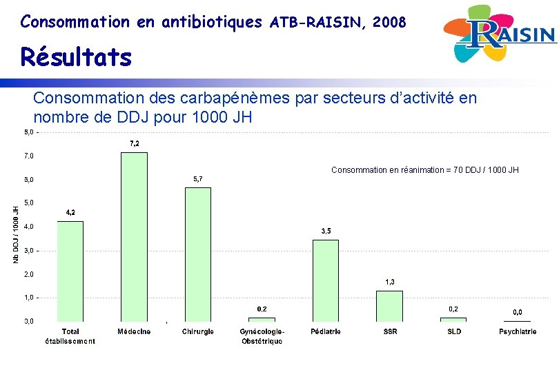 Consommation en antibiotiques ATB-RAISIN, 2008 Résultats Consommation des carbapénèmes par secteurs d’activité en nombre