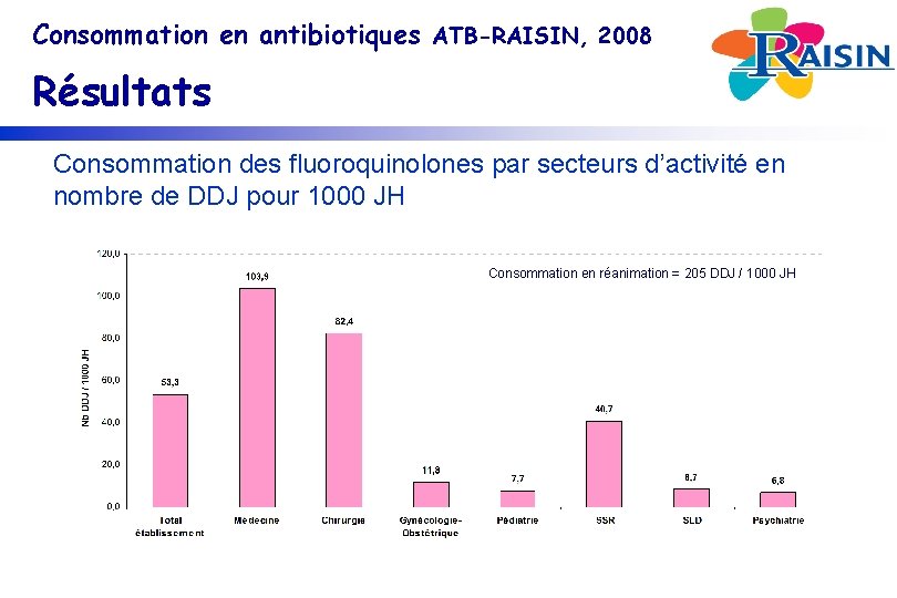 Consommation en antibiotiques ATB-RAISIN, 2008 Résultats Consommation des fluoroquinolones par secteurs d’activité en nombre