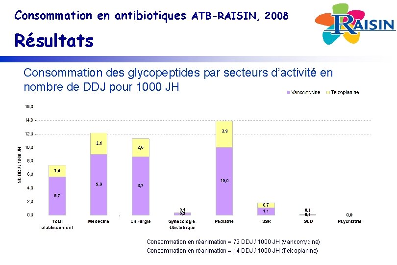 Consommation en antibiotiques ATB-RAISIN, 2008 Résultats Consommation des glycopeptides par secteurs d’activité en nombre