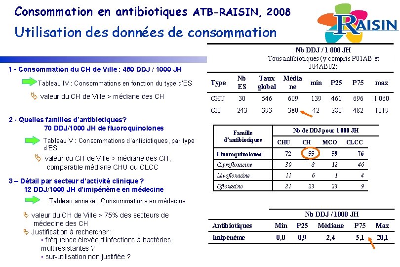 Consommation en antibiotiques ATB-RAISIN, 2008 Utilisation des données de consommation Nb DDJ / 1
