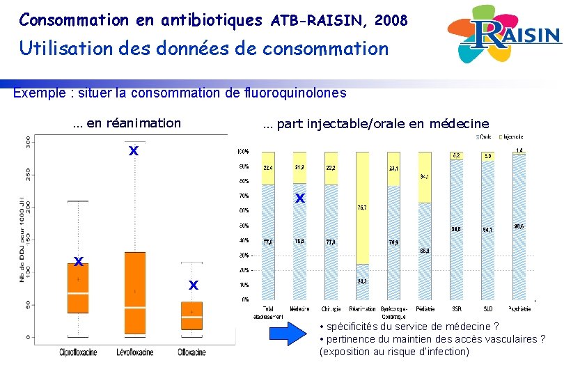 Consommation en antibiotiques ATB-RAISIN, 2008 Utilisation des données de consommation Exemple : situer la