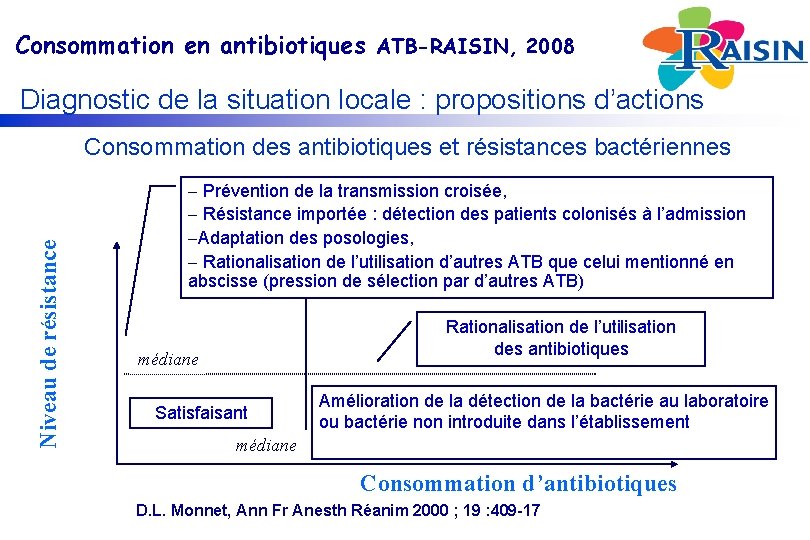 Consommation en antibiotiques ATB-RAISIN, 2008 Diagnostic de la situation locale : propositions d’actions Niveau