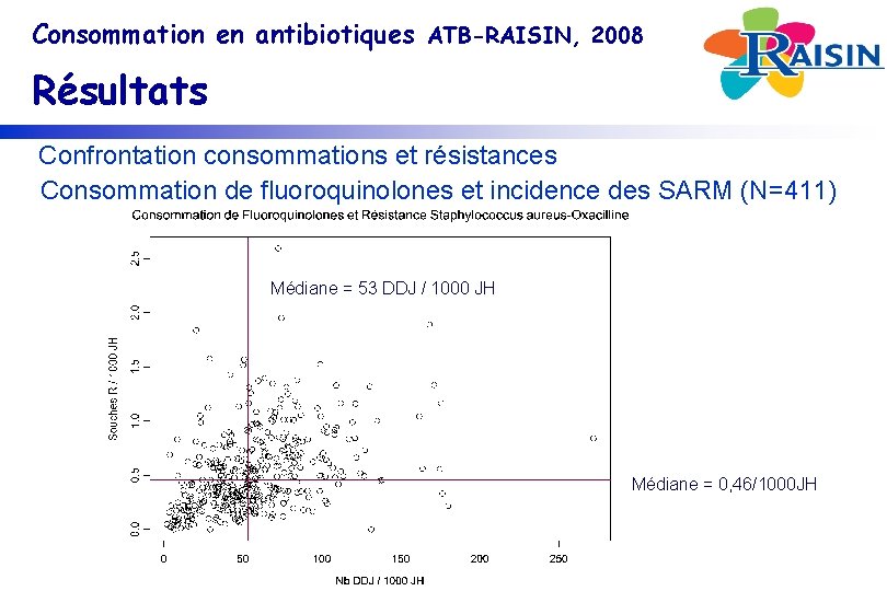 Consommation en antibiotiques ATB-RAISIN, 2008 Résultats Confrontation consommations et résistances Consommation de fluoroquinolones et