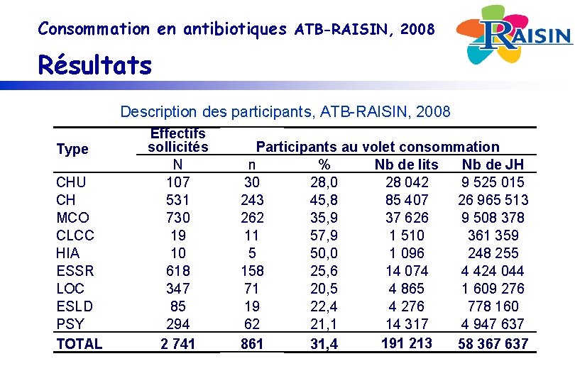 Consommation en antibiotiques ATB-RAISIN, 2008 Résultats Description des participants, ATB-RAISIN, 2008 Type CHU CH