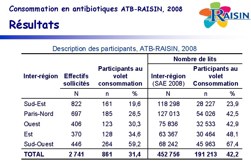 Consommation en antibiotiques ATB-RAISIN, 2008 Résultats Description des participants, ATB-RAISIN, 2008 Nombre de lits