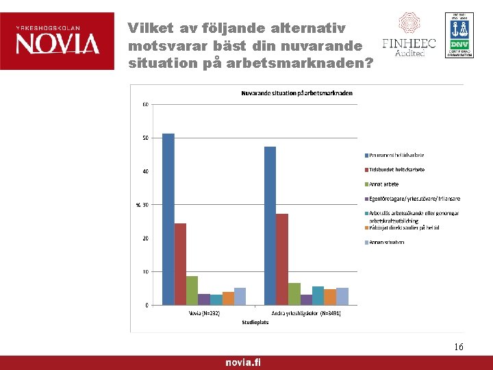 Vilket av följande alternativ motsvarar bäst din nuvarande situation på arbetsmarknaden? 16 