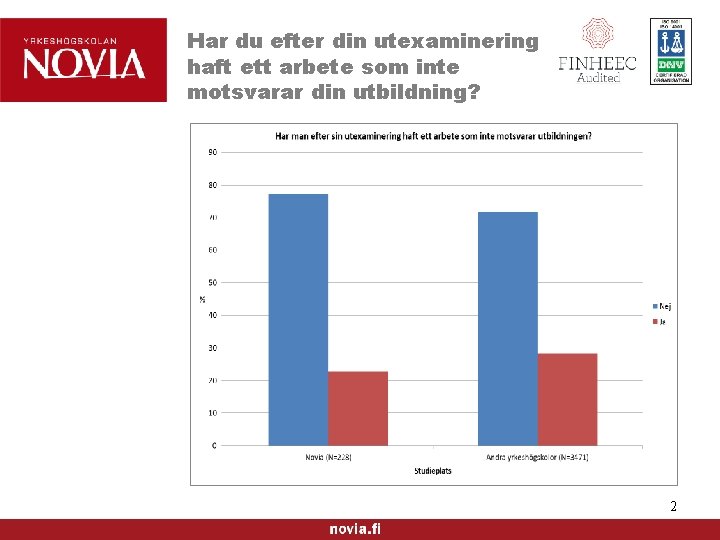 Har du efter din utexaminering haft ett arbete som inte motsvarar din utbildning? 2